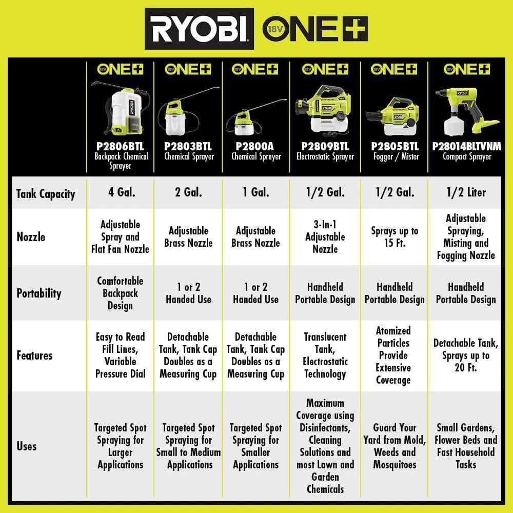 RYOBI ONE+ 18V Cordless Battery Fogger/Mister (Tool Only) - Image 3