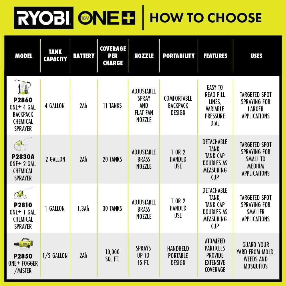 RYOBI ONE+ 18V Cordless Battery 2 Gal. Chemical Sprayer with 2.0 Ah Battery and Charger - Image 4
