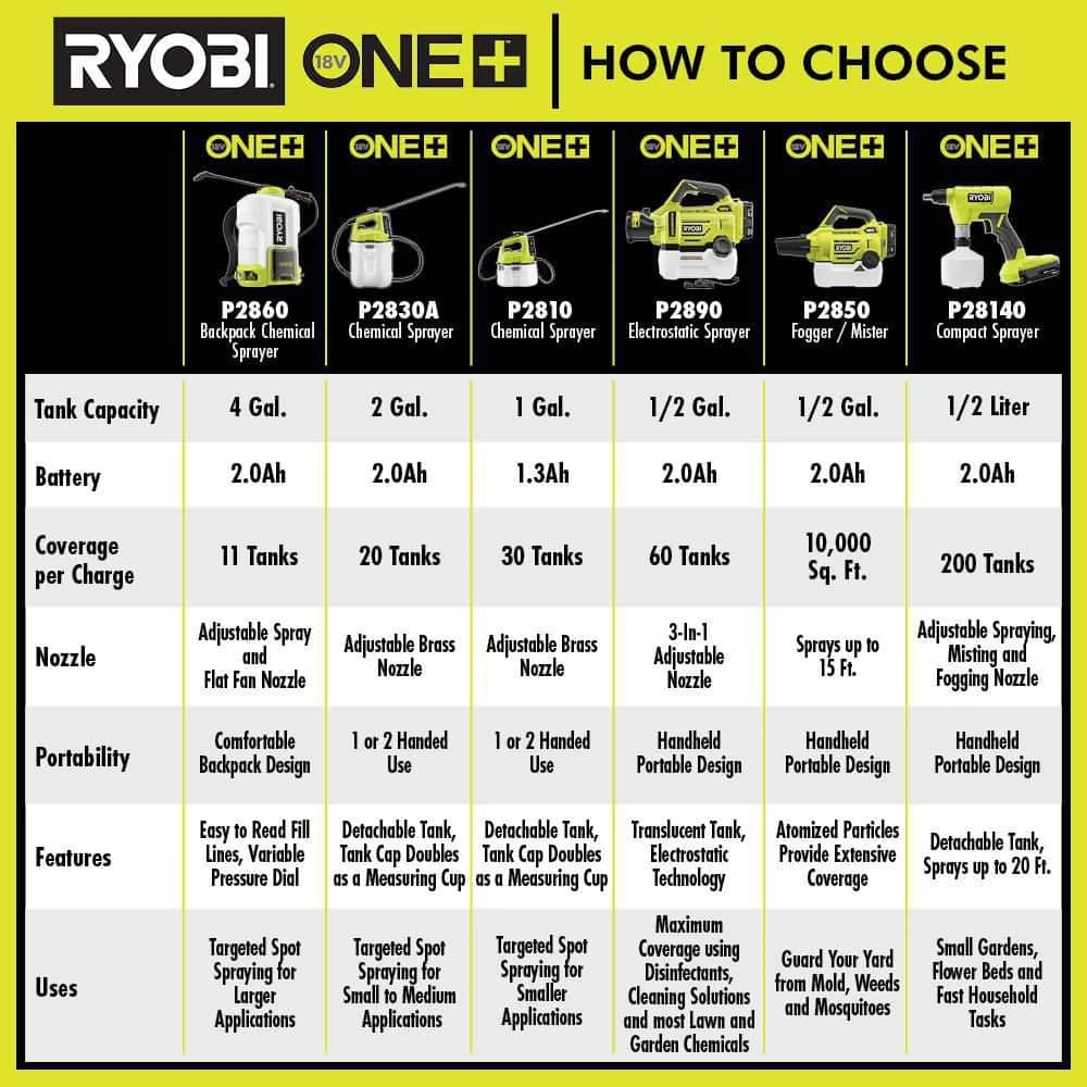 RYOBI ONE+ 18V Cordless Battery 4 Gal. Backpack Chemical Sprayer with 2.0 Ah Battery and Charger - Image 4
